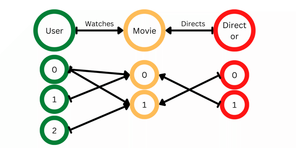 Create Heterogeneous Graph Using dgl in Python