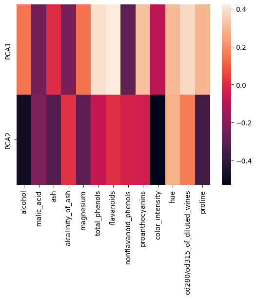 Effect of each features on PCA 1 and PCA2 -misishijie