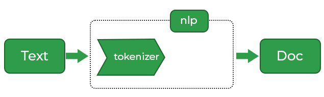 Process followed to convert text into tokens