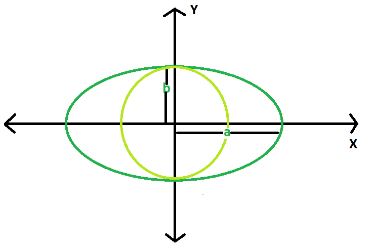 Circle Inside Ellipse