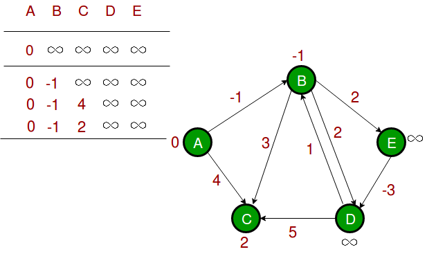 Bellman–Ford Algorithm Example Graph 2