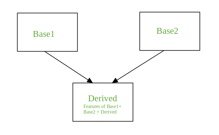 Multiple Inheritance