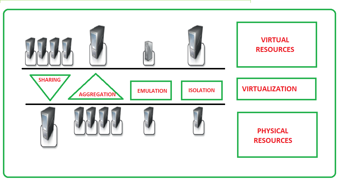 Functions enabled by a managed execution 