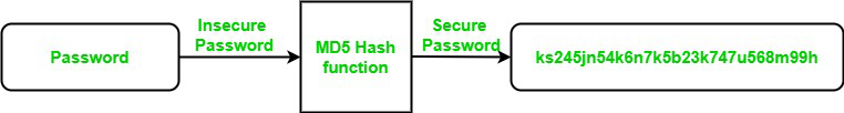 MD5 Algorithm
