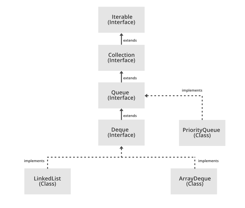 Queue-Deque-PriorityQueue-In-Java