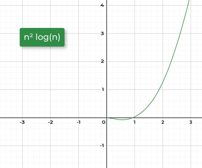 N2 * log N