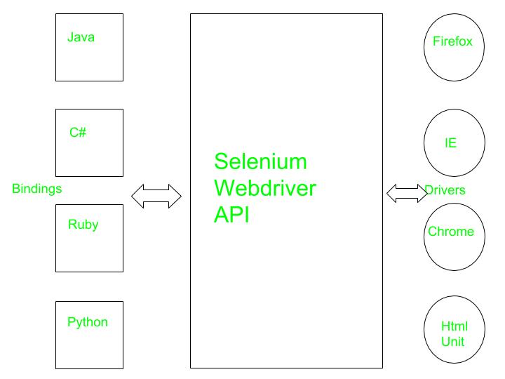 selenium web driver
