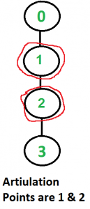 Articulation Points or Cut Vertices in a Graph
