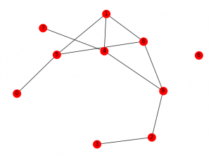 Erdos Renyl Model for generating Random Graphs 4