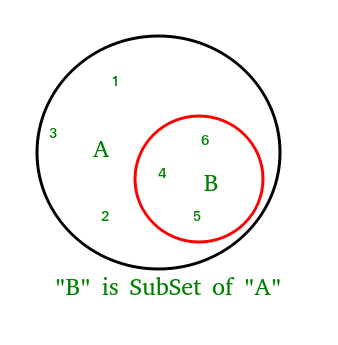 Python set issubset() method