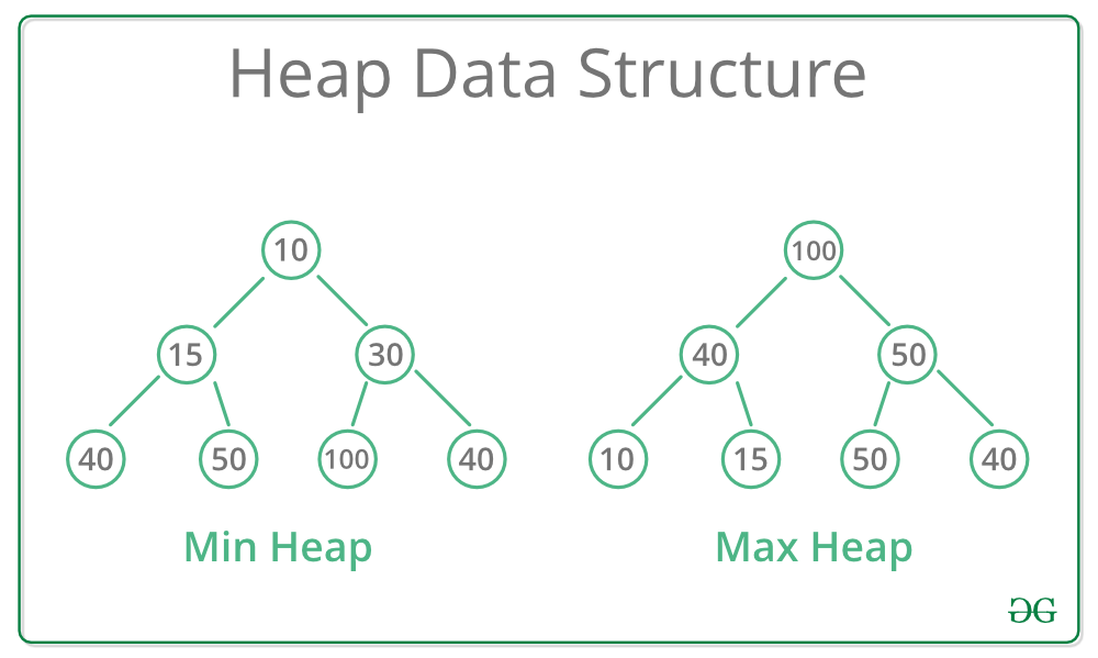 Heap representation