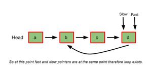 Loop exists