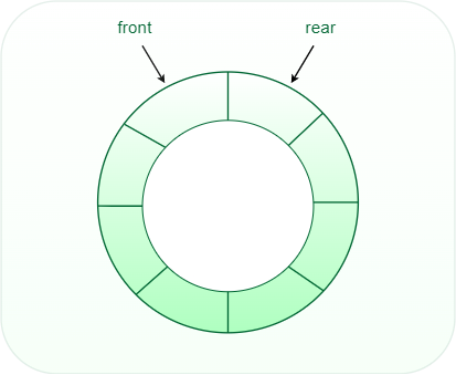 Circular Queue