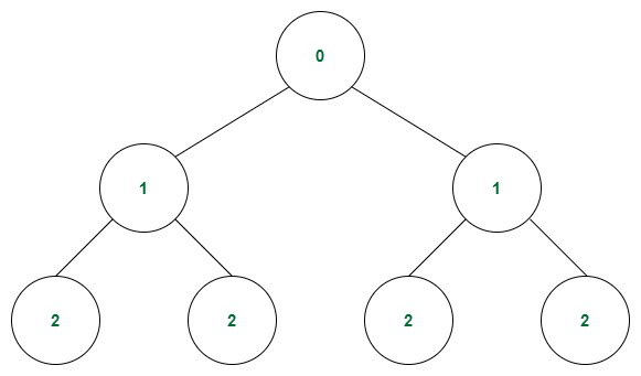 Perfect Binary Tree with height 2