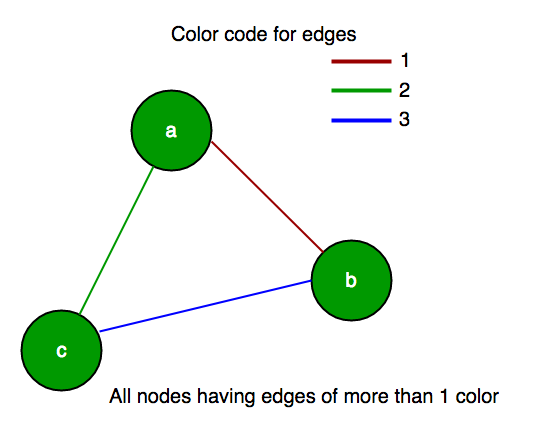 Largest subset of Graph vertices with edges of 2 or more colors Image 1