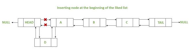 Insertion of node at beginning of the doubly linked list