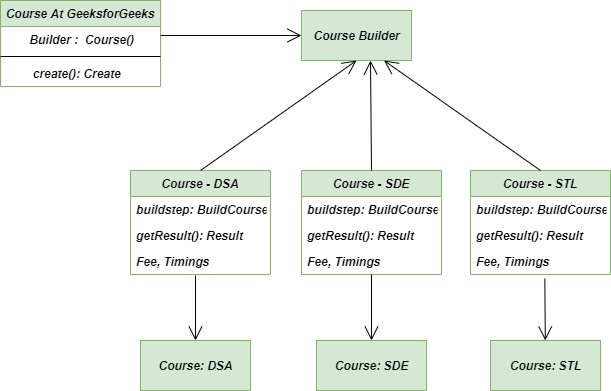 solution-Builder-Method