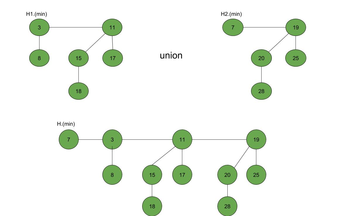 Union of two Fibonacci heaps