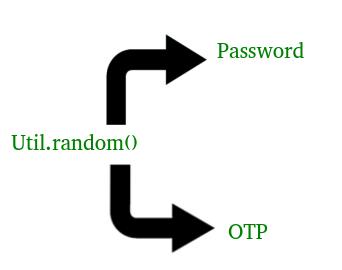 Generating Password and OTP in Java