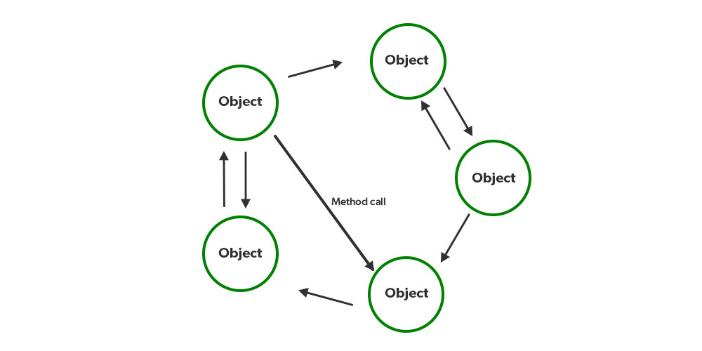 Object Oriented Architecture
