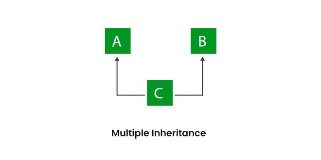 Multiple Inheritance