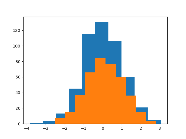 plot two histograms together in Matplotlib