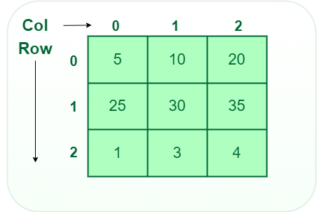 Two-Dimensional Array