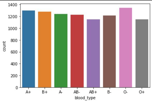 Countplot using seaborn