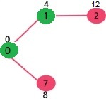 Dijkstra’s Algorithm for Adjacency List Representation Step 2