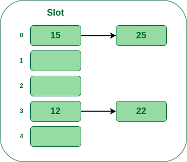 Insert 25 into hash table