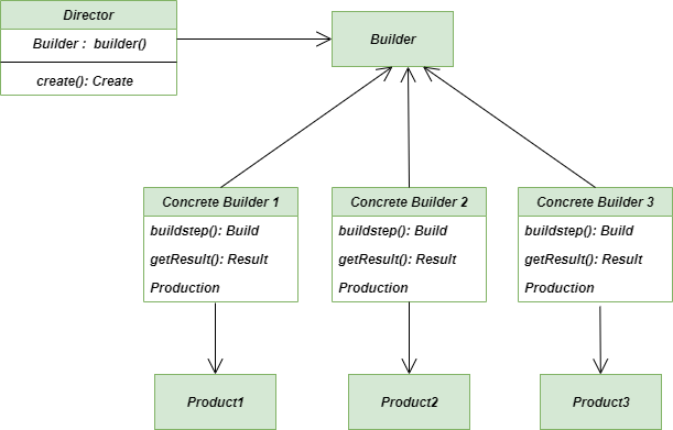 General class diagram for builder method