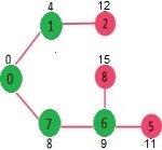 Dijkstra’s Algorithm for Adjacency List Representation Step 4