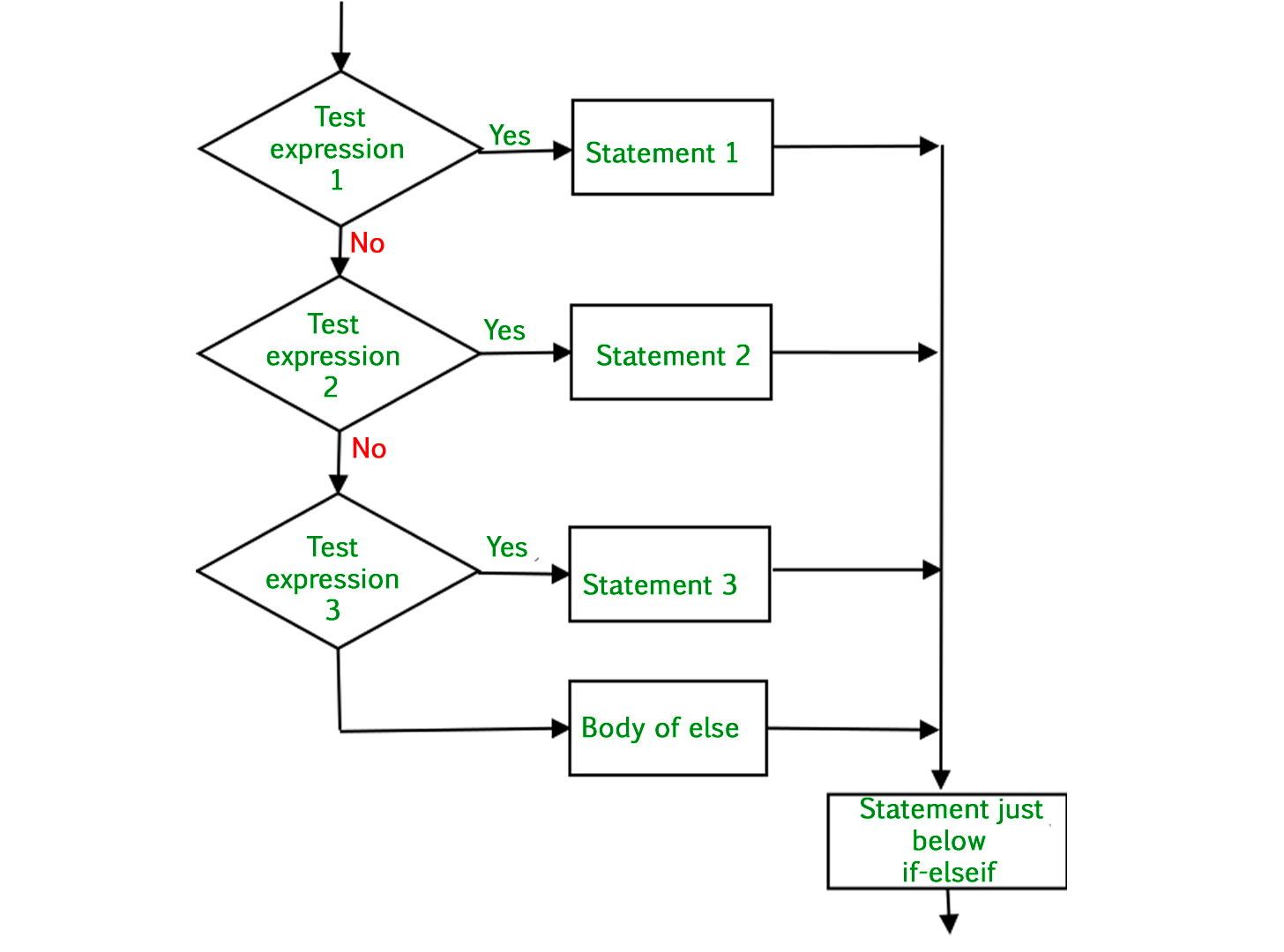 if-else-if-ladder in python