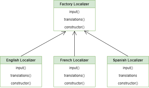 python-factory-patter-solution
