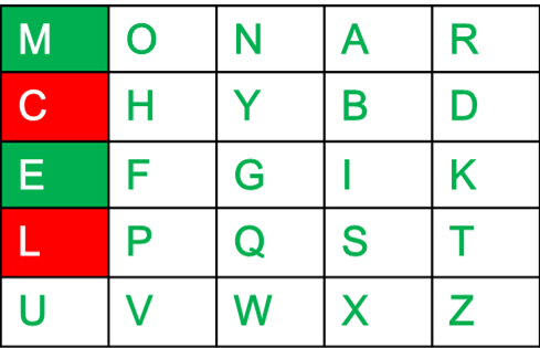Rules for Encryption 1