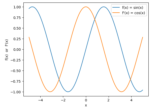 Sin(x) and derivative of Sin(x) -misishijie