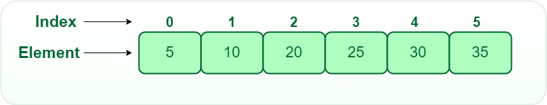 One Dimensional Array