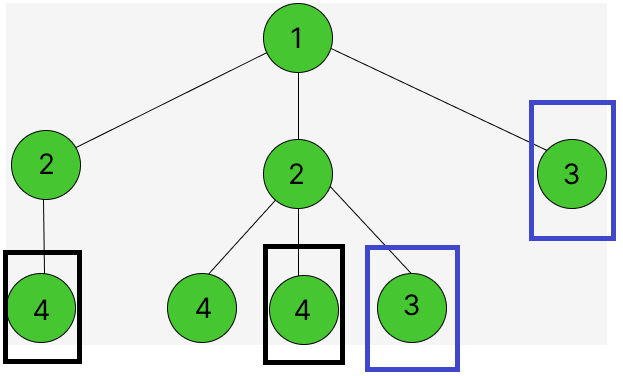 Structure of the tree