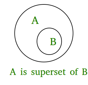 issuperset() in Python