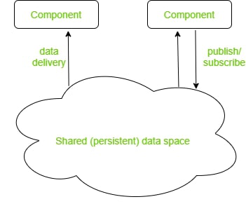 Data Centered Architecture