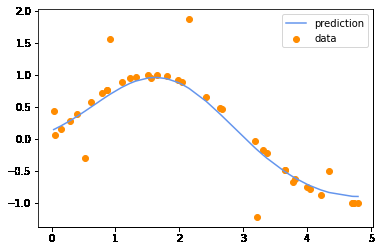 Model fitted using RBF kernel