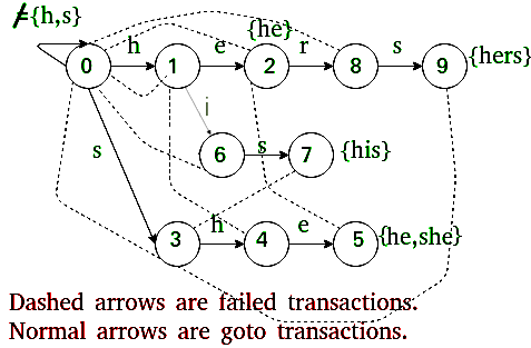 Extending the Trie into an automaton to support linear time matching