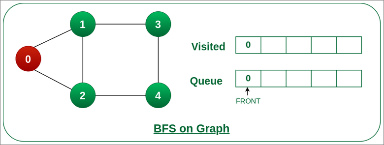Push node 0 into queue and mark it visited.