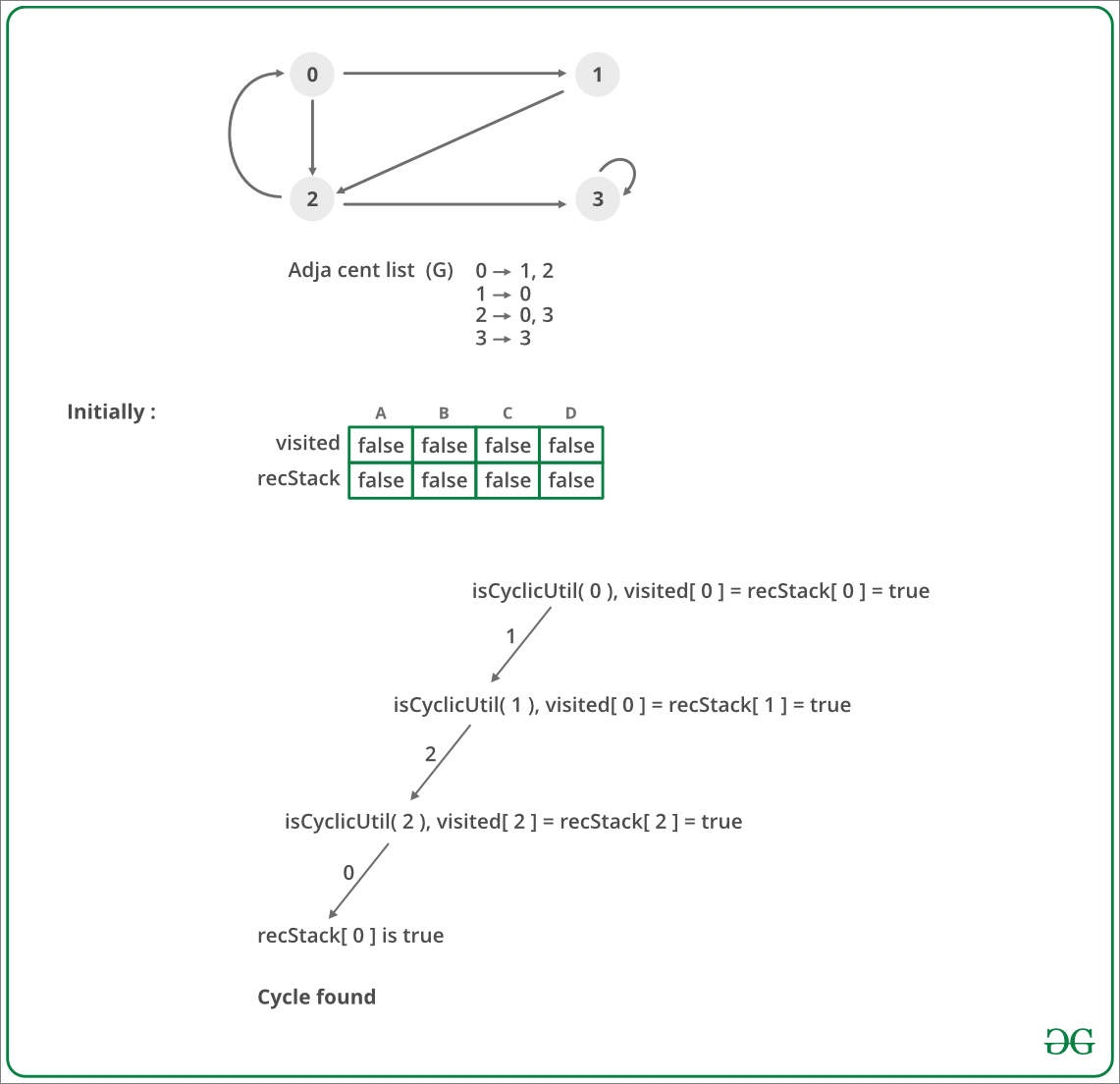 Dry run of Depth First Traversal to detect a cycle in a Graph