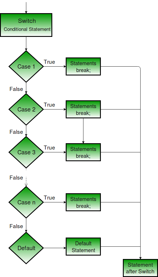 switch-case-in-java