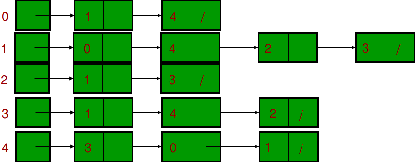 Adjacency List Representation of Graph