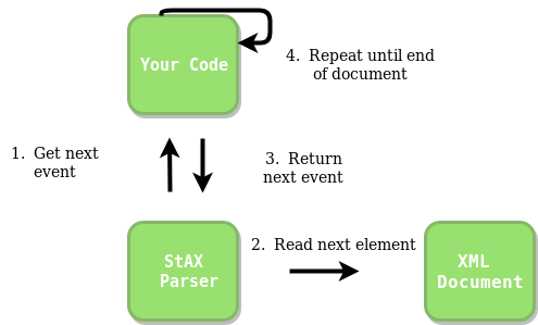 StAX Summary