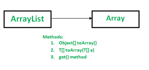 arraylist-to-array