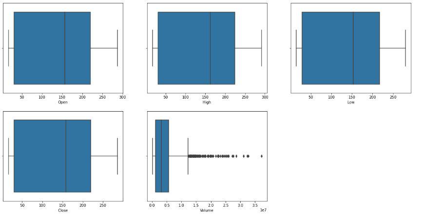 Box Plot of the Continous Variable
