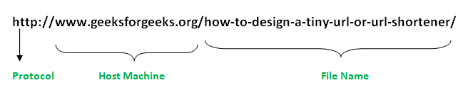 URL Class
